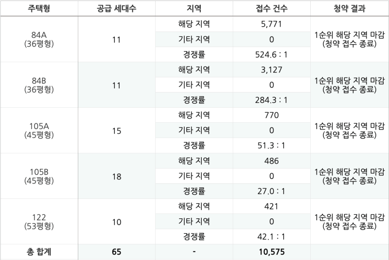 일반-공급-경쟁률