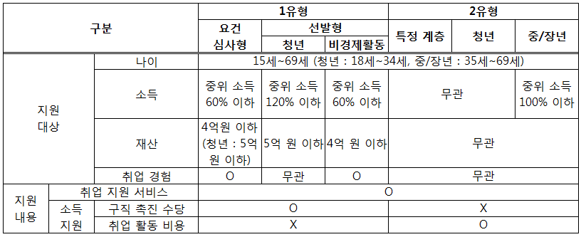 취업 지원 제도 1유형과 2유형 구분하는 조건 상세