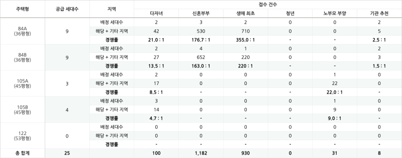 특별-공급-경쟁률